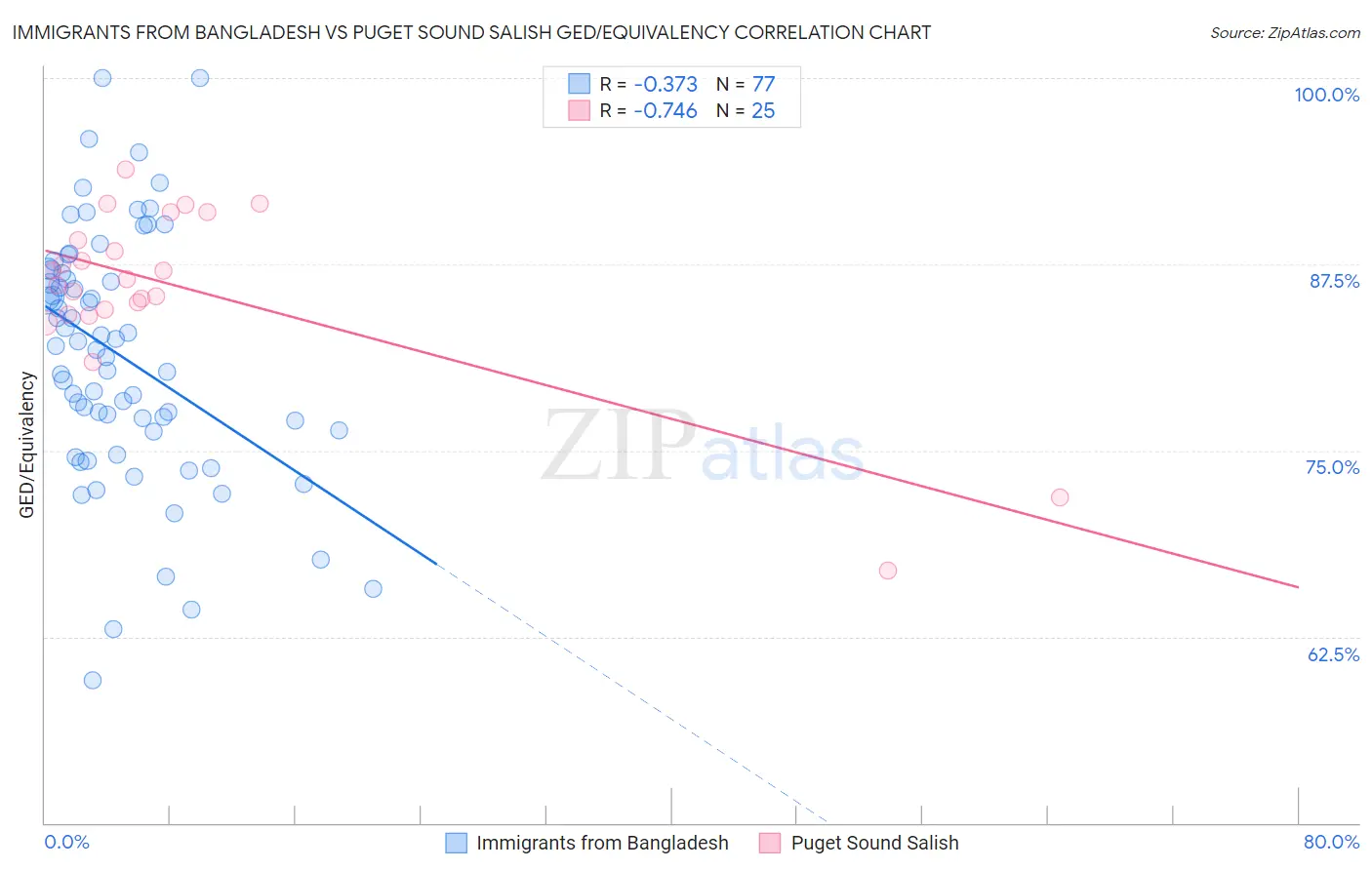 Immigrants from Bangladesh vs Puget Sound Salish GED/Equivalency