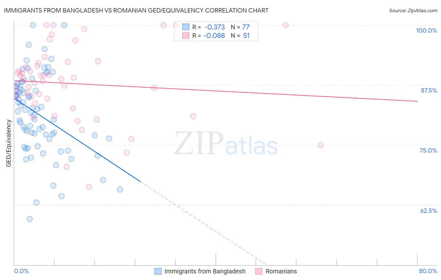 Immigrants from Bangladesh vs Romanian GED/Equivalency