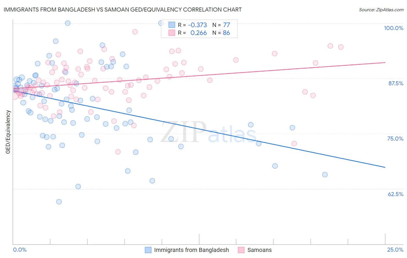 Immigrants from Bangladesh vs Samoan GED/Equivalency