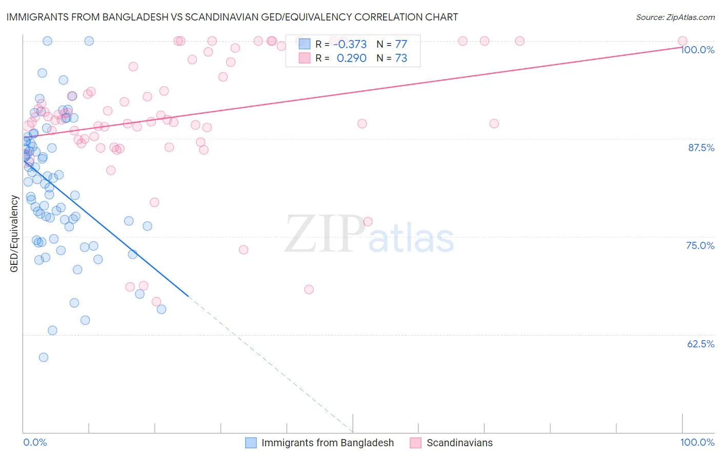 Immigrants from Bangladesh vs Scandinavian GED/Equivalency