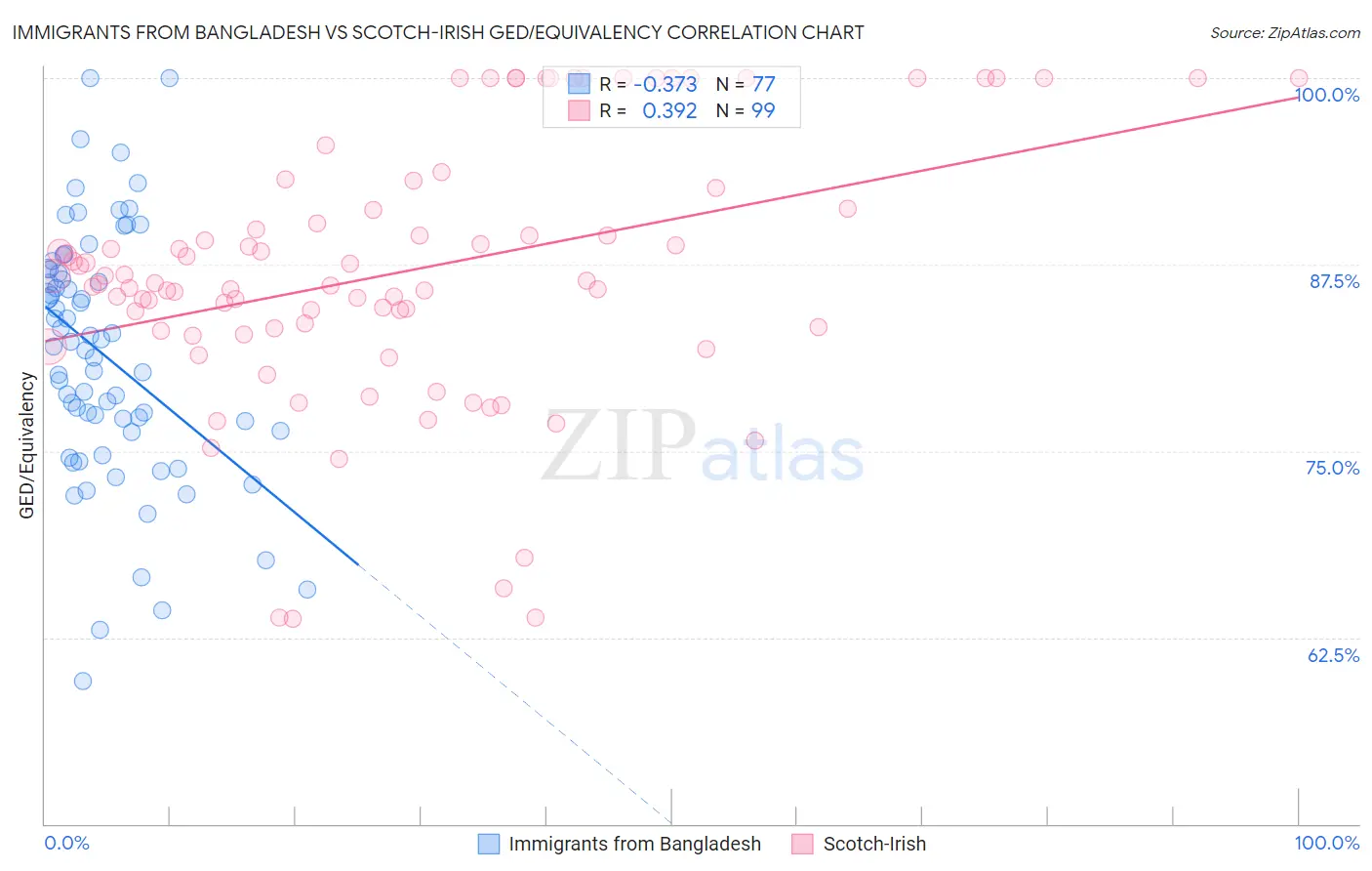 Immigrants from Bangladesh vs Scotch-Irish GED/Equivalency