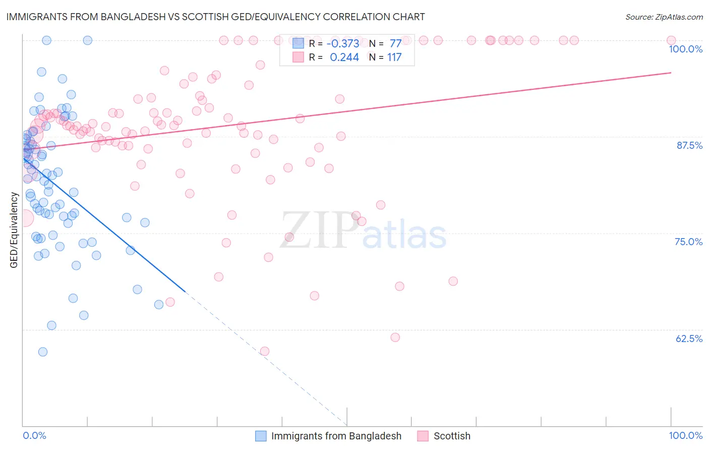 Immigrants from Bangladesh vs Scottish GED/Equivalency