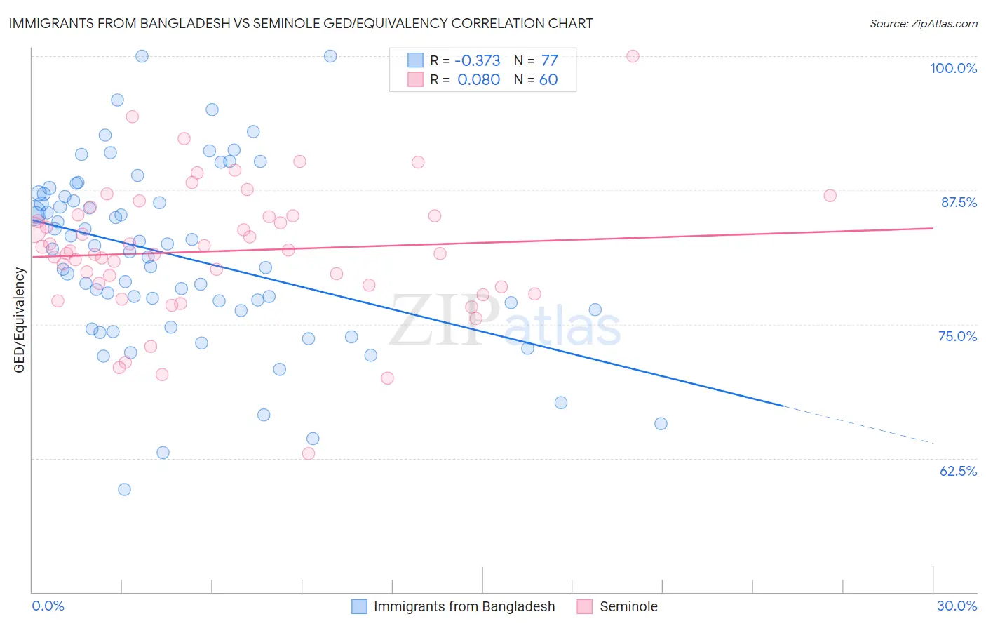 Immigrants from Bangladesh vs Seminole GED/Equivalency