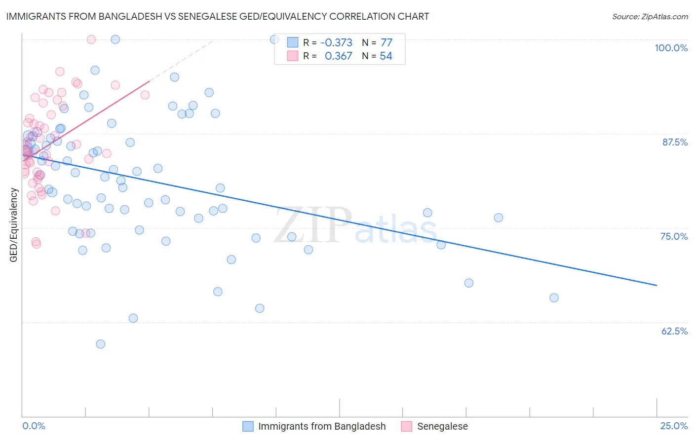 Immigrants from Bangladesh vs Senegalese GED/Equivalency