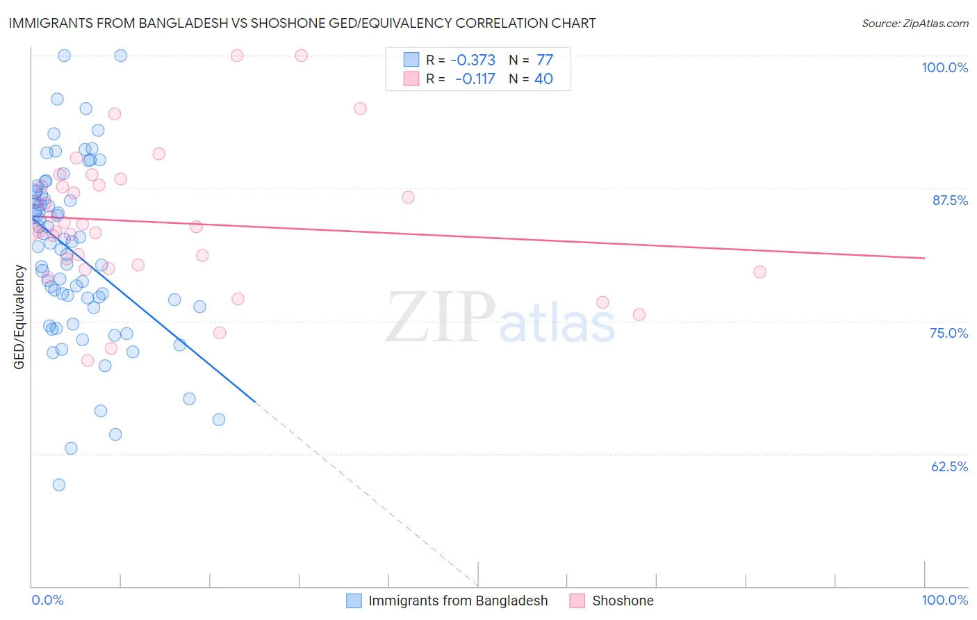 Immigrants from Bangladesh vs Shoshone GED/Equivalency