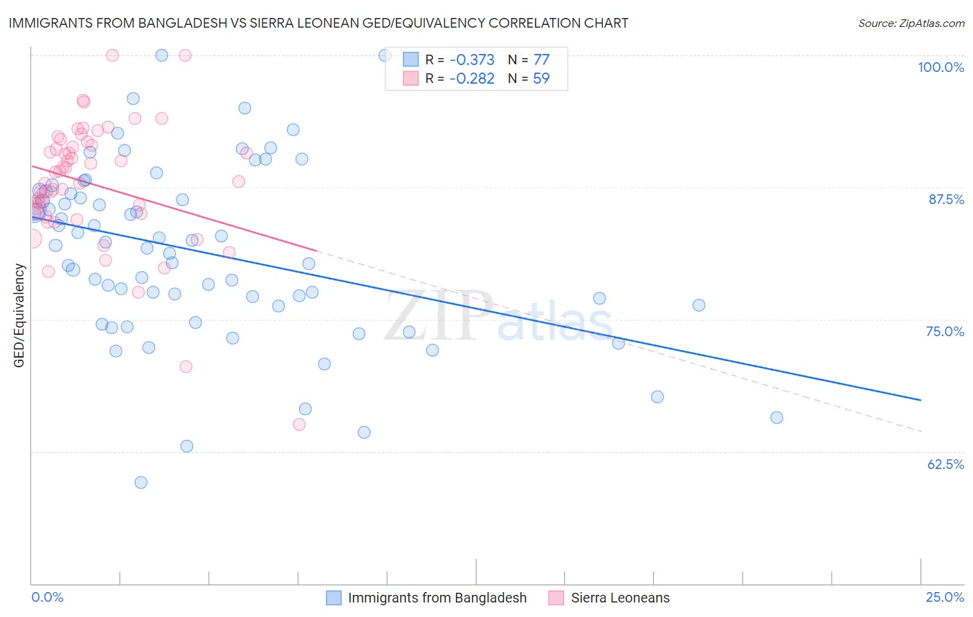 Immigrants from Bangladesh vs Sierra Leonean GED/Equivalency