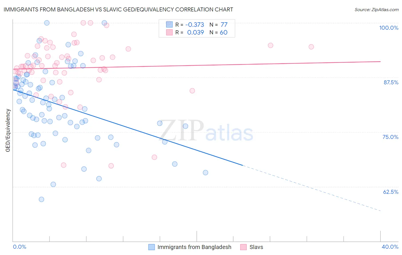 Immigrants from Bangladesh vs Slavic GED/Equivalency