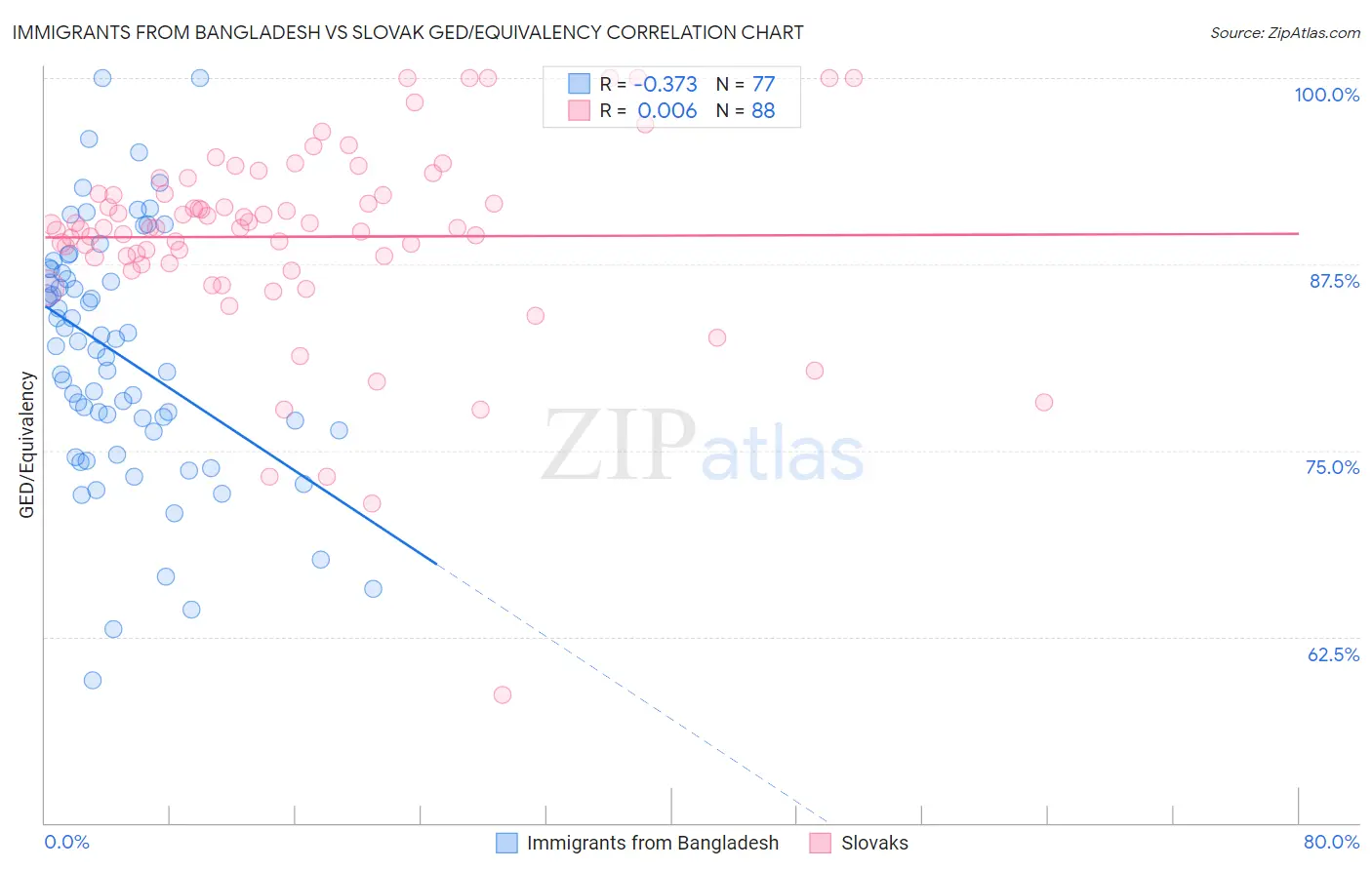 Immigrants from Bangladesh vs Slovak GED/Equivalency