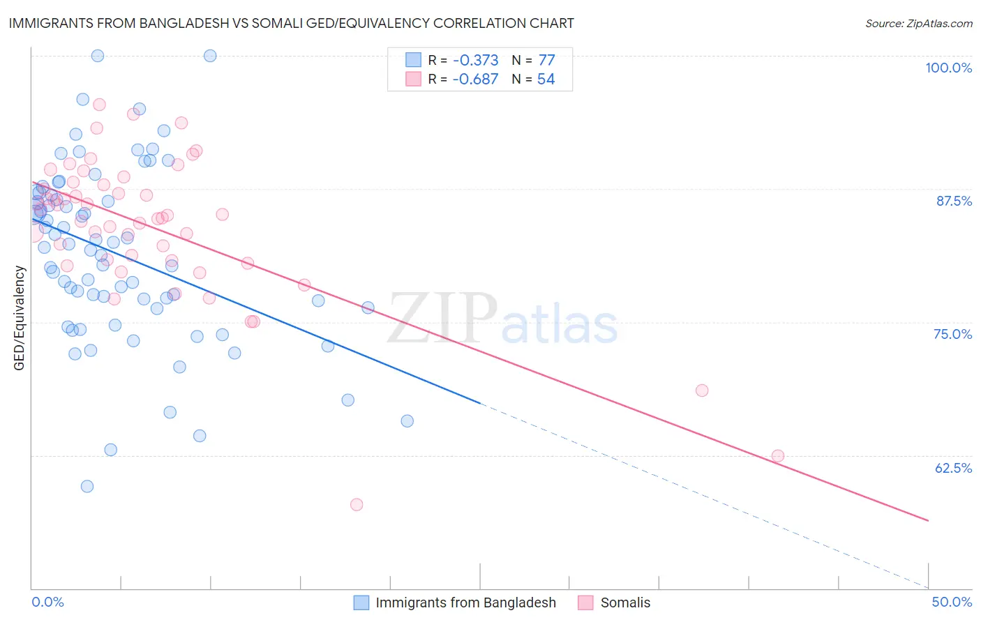 Immigrants from Bangladesh vs Somali GED/Equivalency