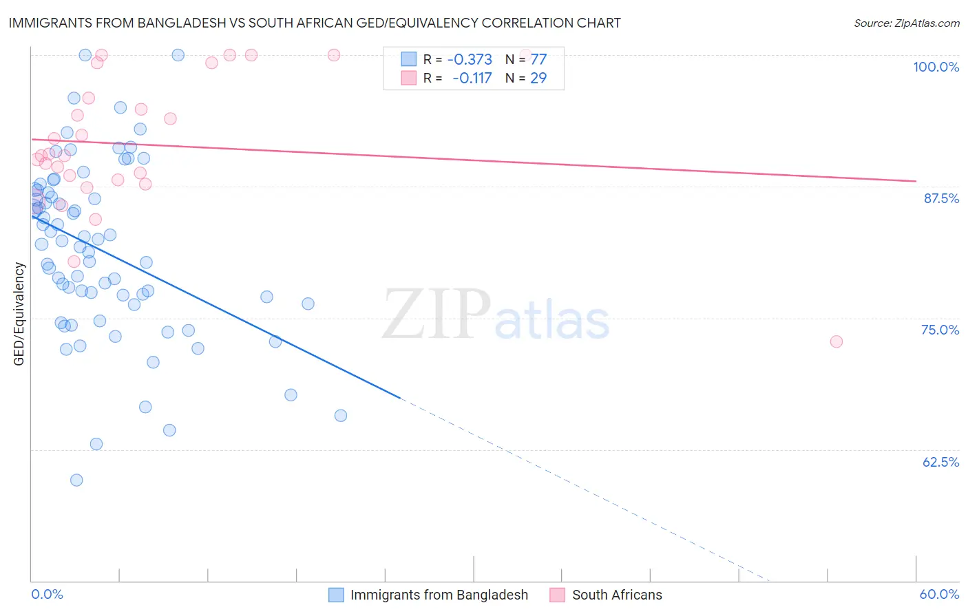 Immigrants from Bangladesh vs South African GED/Equivalency