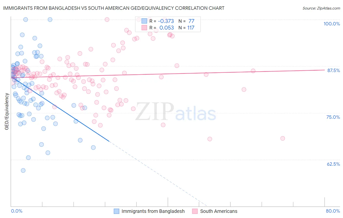 Immigrants from Bangladesh vs South American GED/Equivalency