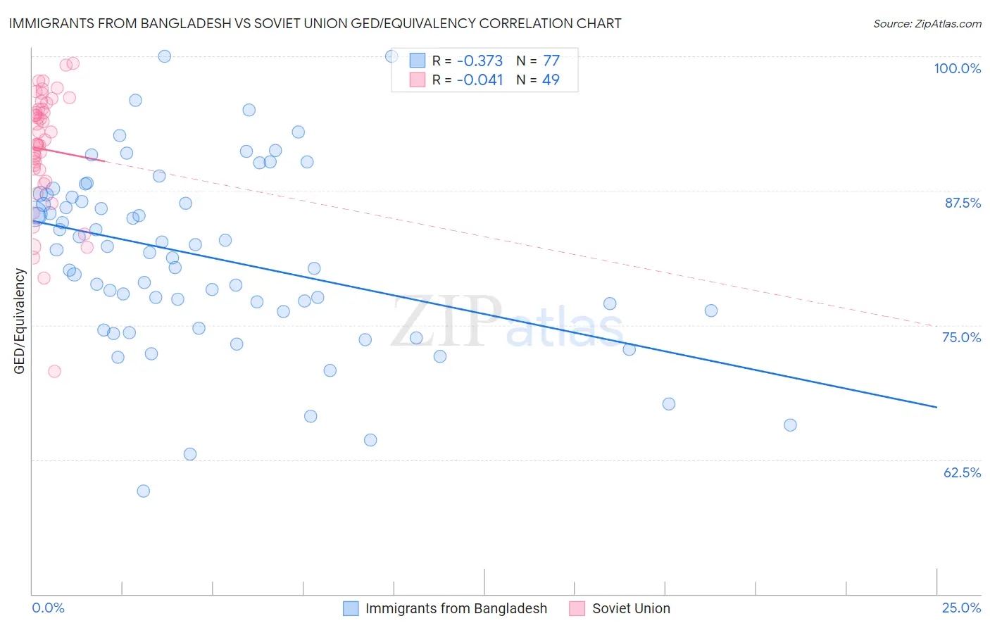 Immigrants from Bangladesh vs Soviet Union GED/Equivalency