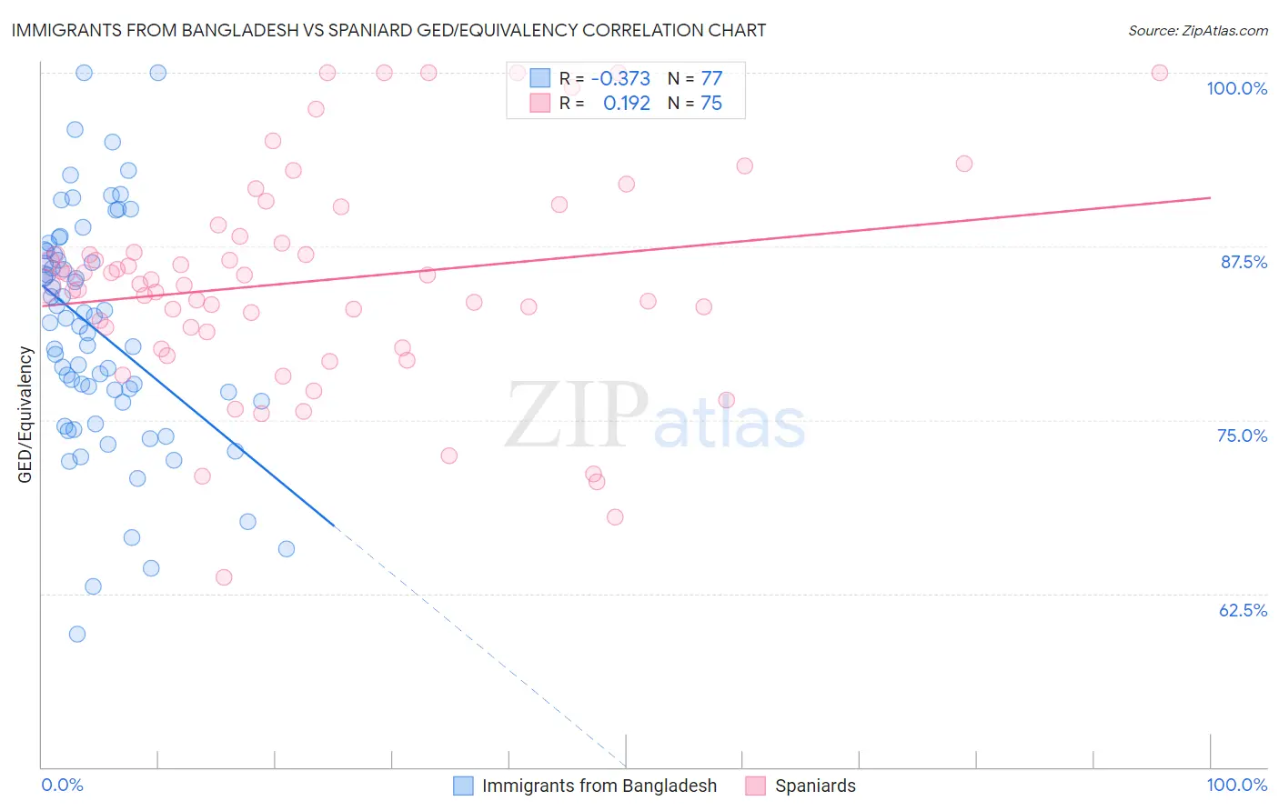 Immigrants from Bangladesh vs Spaniard GED/Equivalency