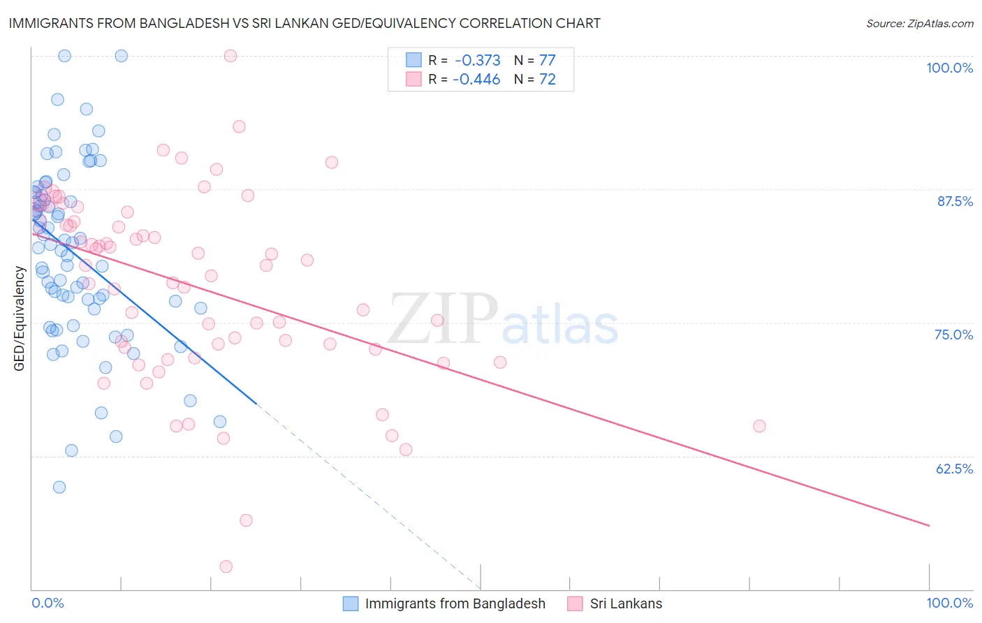 Immigrants from Bangladesh vs Sri Lankan GED/Equivalency