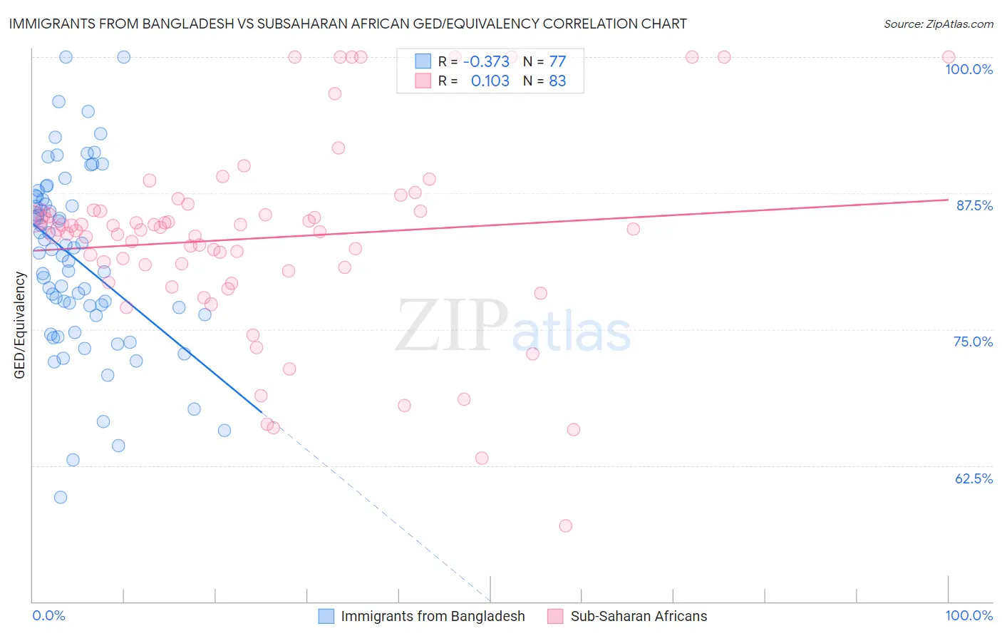 Immigrants from Bangladesh vs Subsaharan African GED/Equivalency