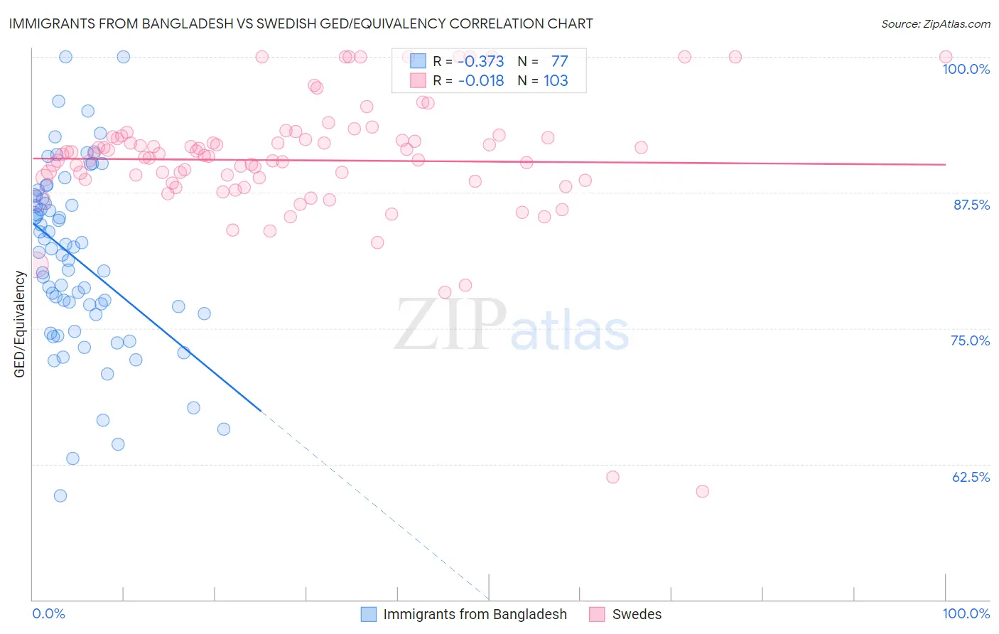 Immigrants from Bangladesh vs Swedish GED/Equivalency