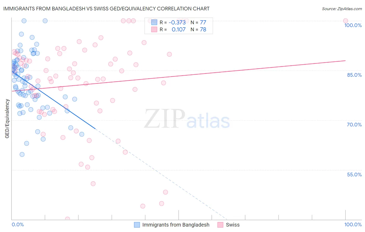 Immigrants from Bangladesh vs Swiss GED/Equivalency