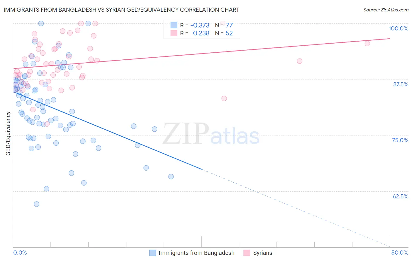 Immigrants from Bangladesh vs Syrian GED/Equivalency