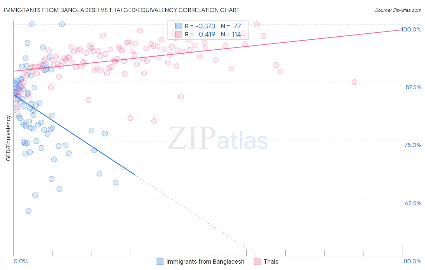 Immigrants from Bangladesh vs Thai GED/Equivalency