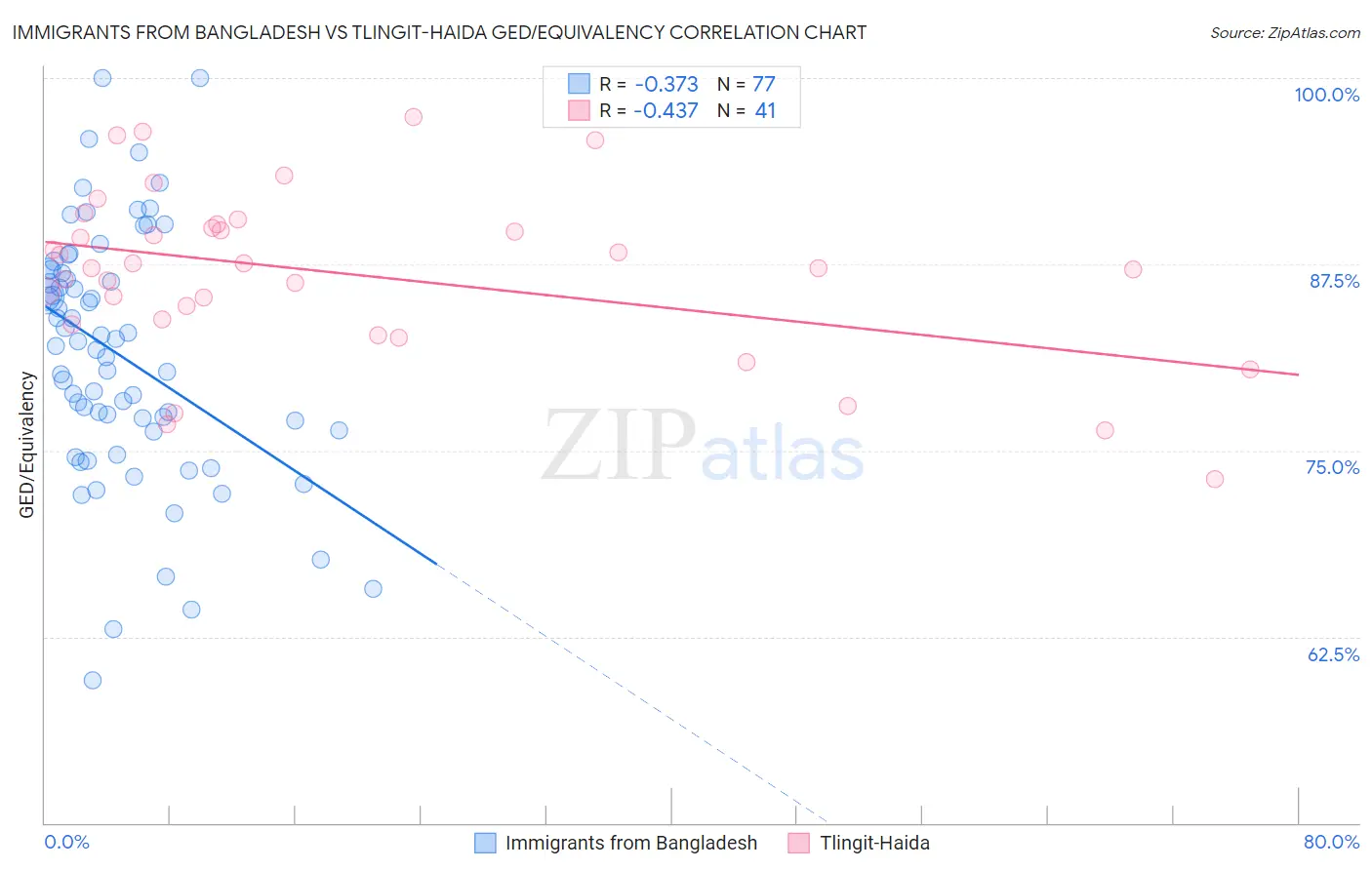 Immigrants from Bangladesh vs Tlingit-Haida GED/Equivalency