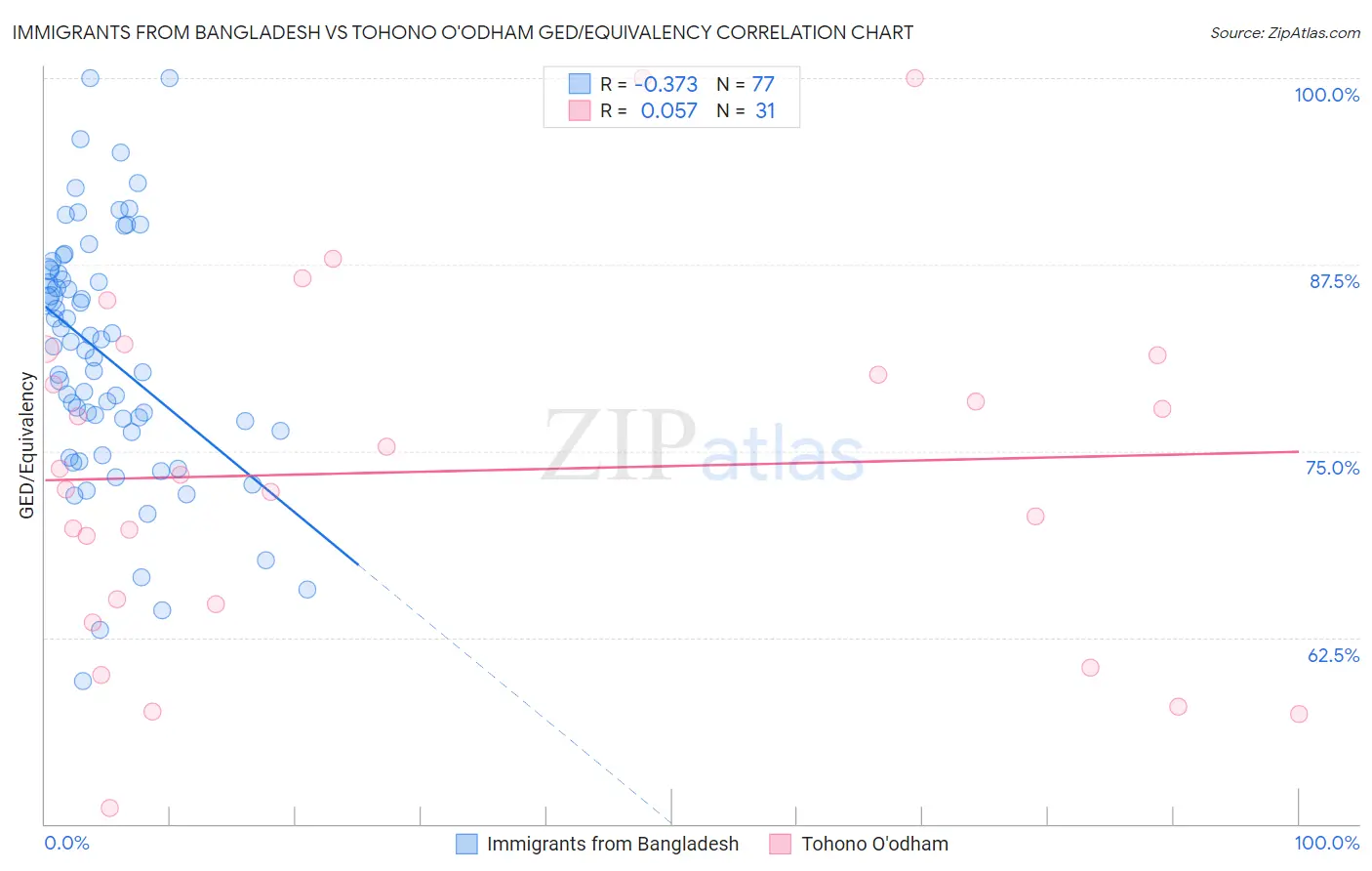 Immigrants from Bangladesh vs Tohono O'odham GED/Equivalency