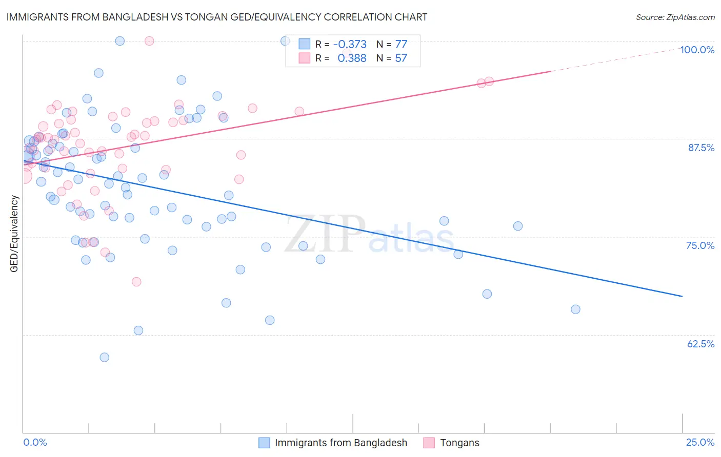 Immigrants from Bangladesh vs Tongan GED/Equivalency