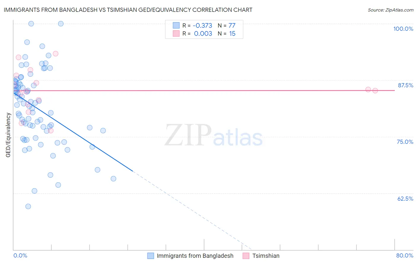 Immigrants from Bangladesh vs Tsimshian GED/Equivalency