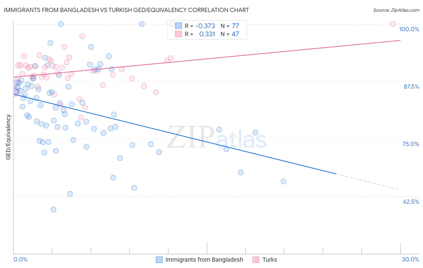 Immigrants from Bangladesh vs Turkish GED/Equivalency