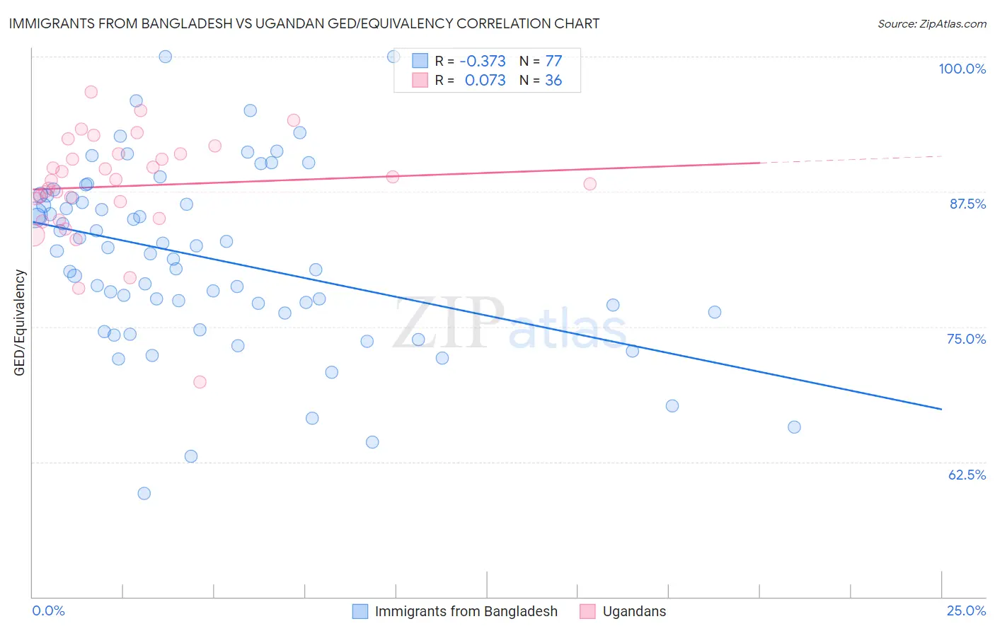 Immigrants from Bangladesh vs Ugandan GED/Equivalency