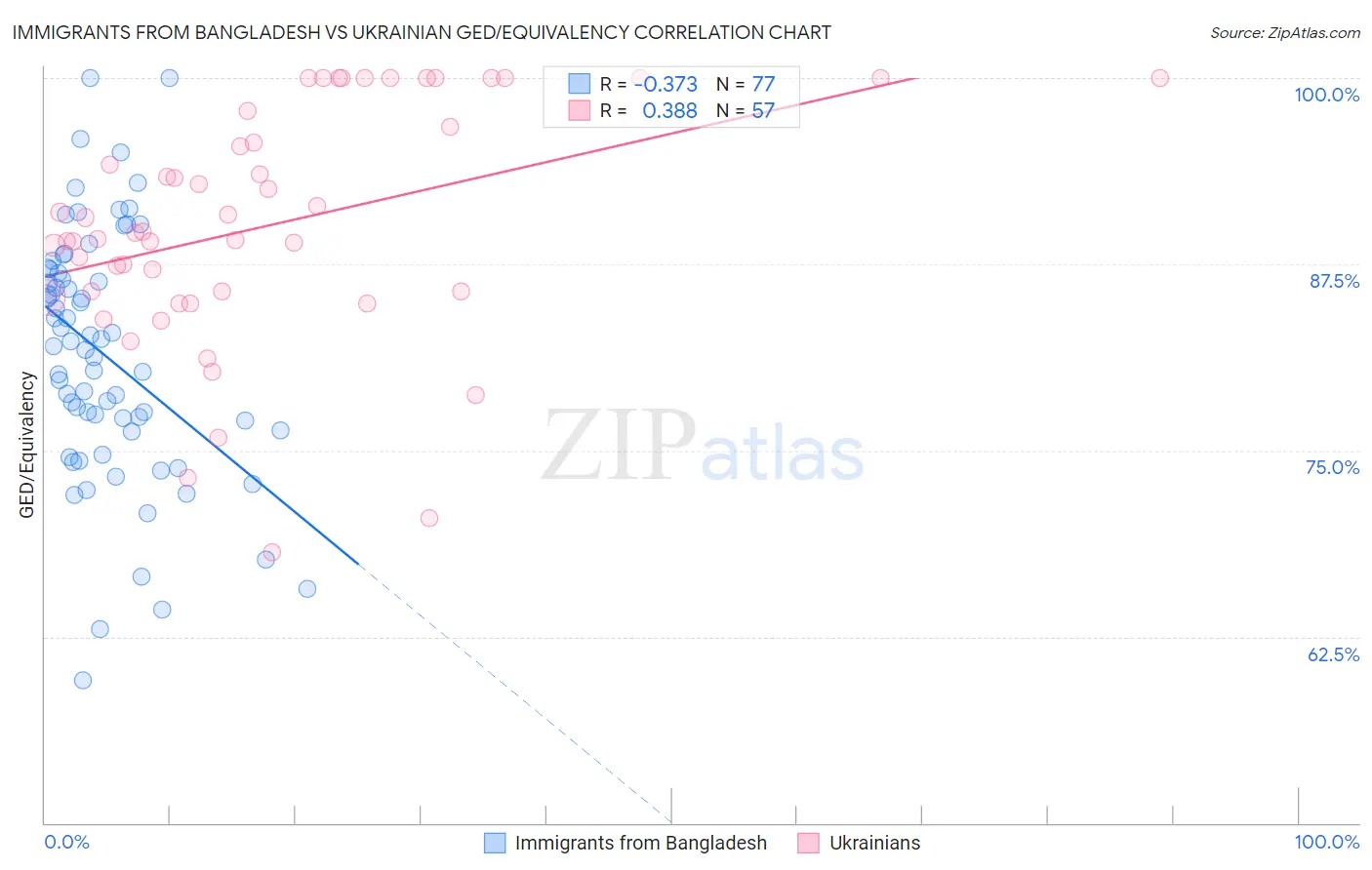 Immigrants from Bangladesh vs Ukrainian GED/Equivalency