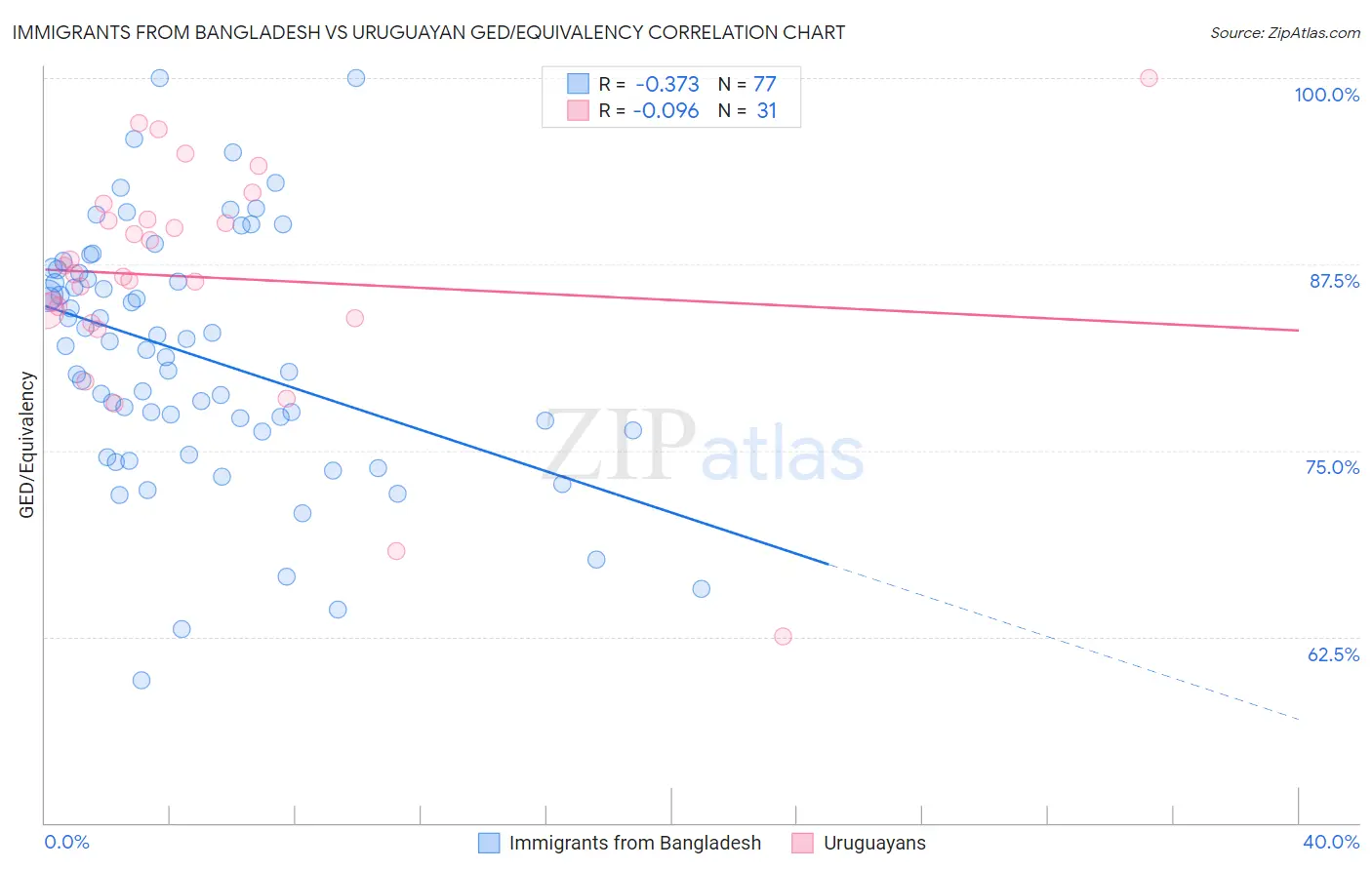 Immigrants from Bangladesh vs Uruguayan GED/Equivalency