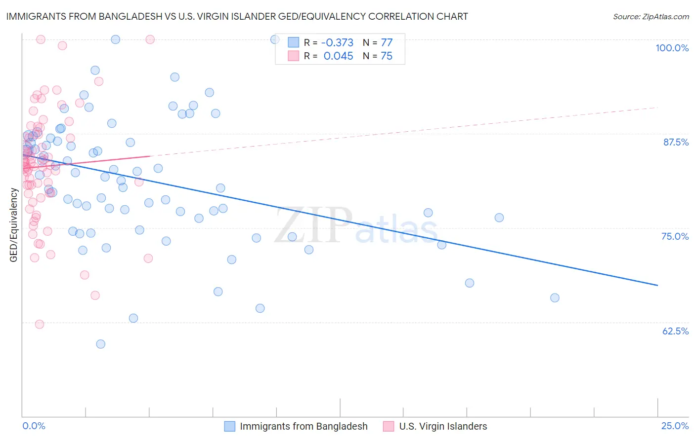 Immigrants from Bangladesh vs U.S. Virgin Islander GED/Equivalency