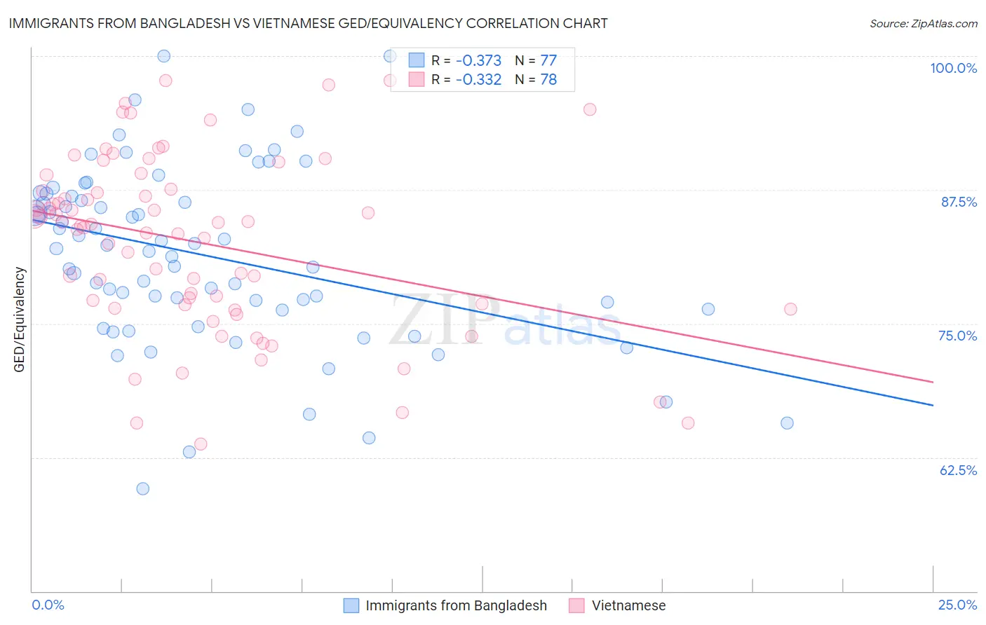 Immigrants from Bangladesh vs Vietnamese GED/Equivalency