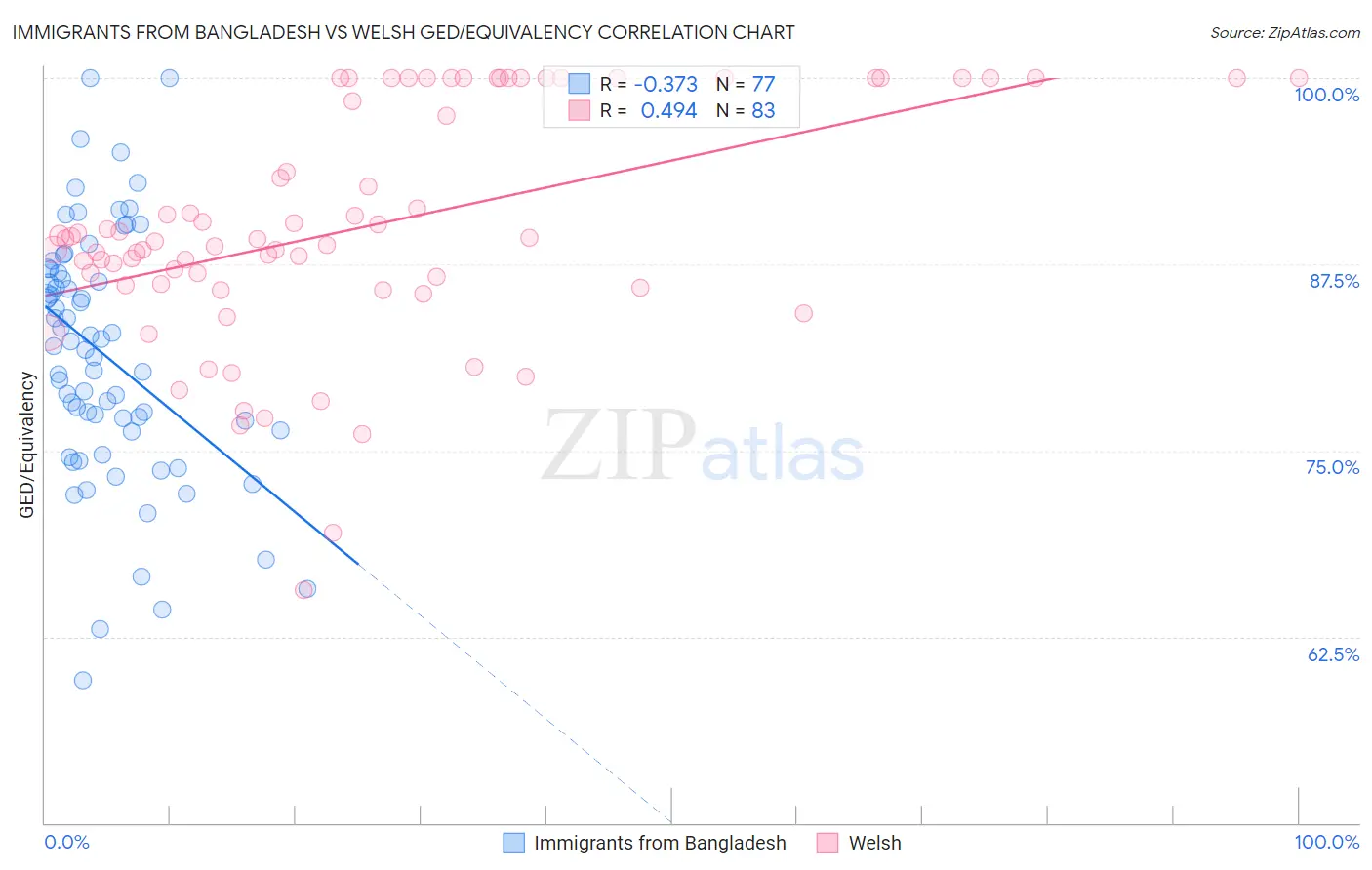 Immigrants from Bangladesh vs Welsh GED/Equivalency