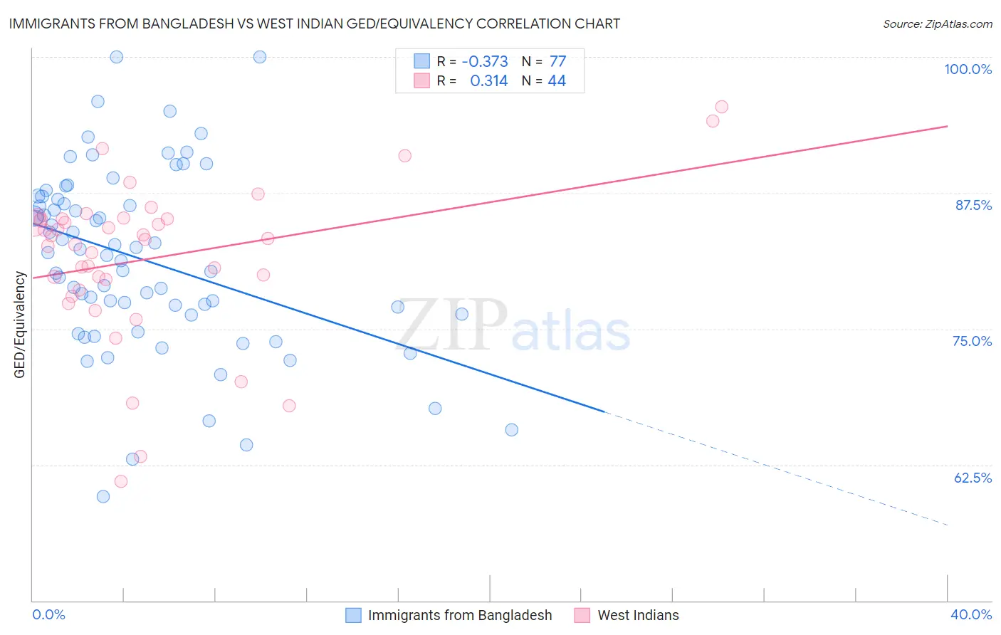 Immigrants from Bangladesh vs West Indian GED/Equivalency