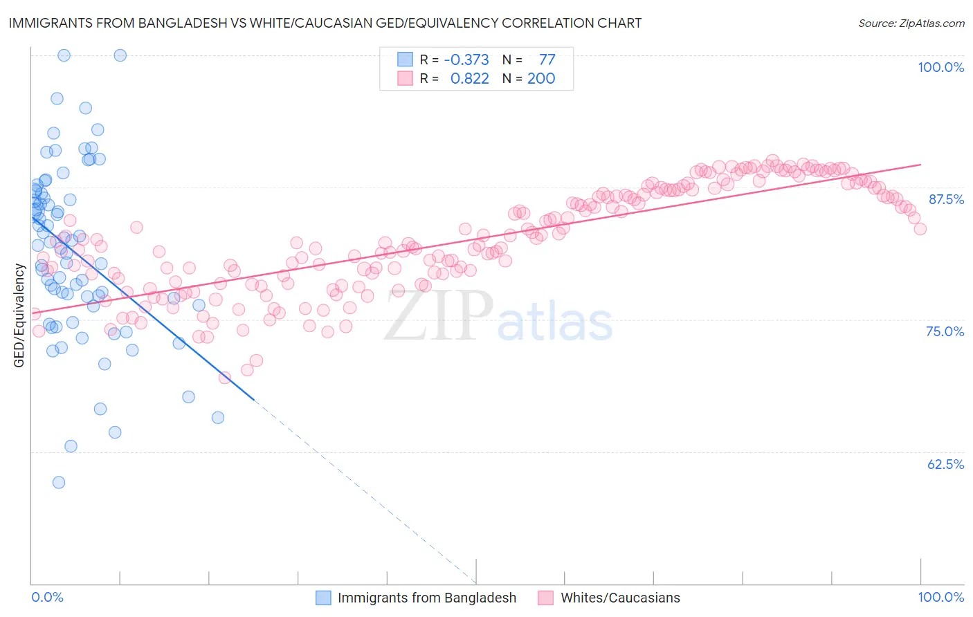 Immigrants from Bangladesh vs White/Caucasian GED/Equivalency