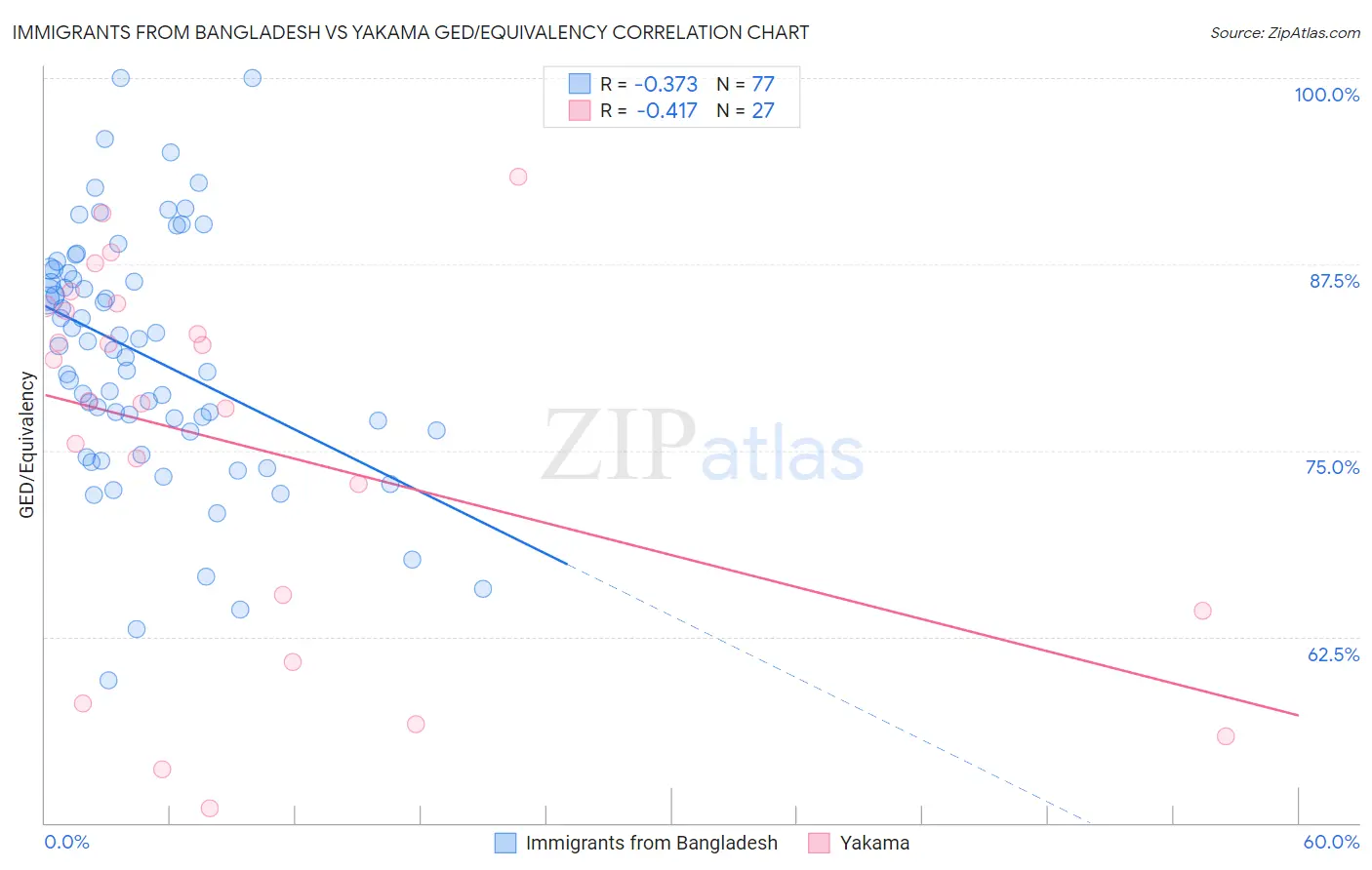 Immigrants from Bangladesh vs Yakama GED/Equivalency