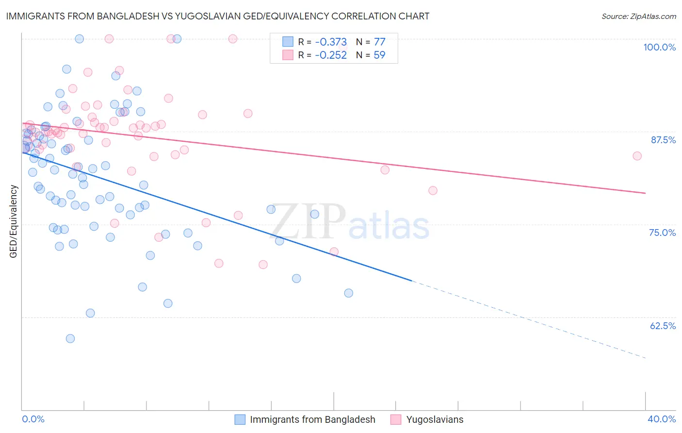Immigrants from Bangladesh vs Yugoslavian GED/Equivalency