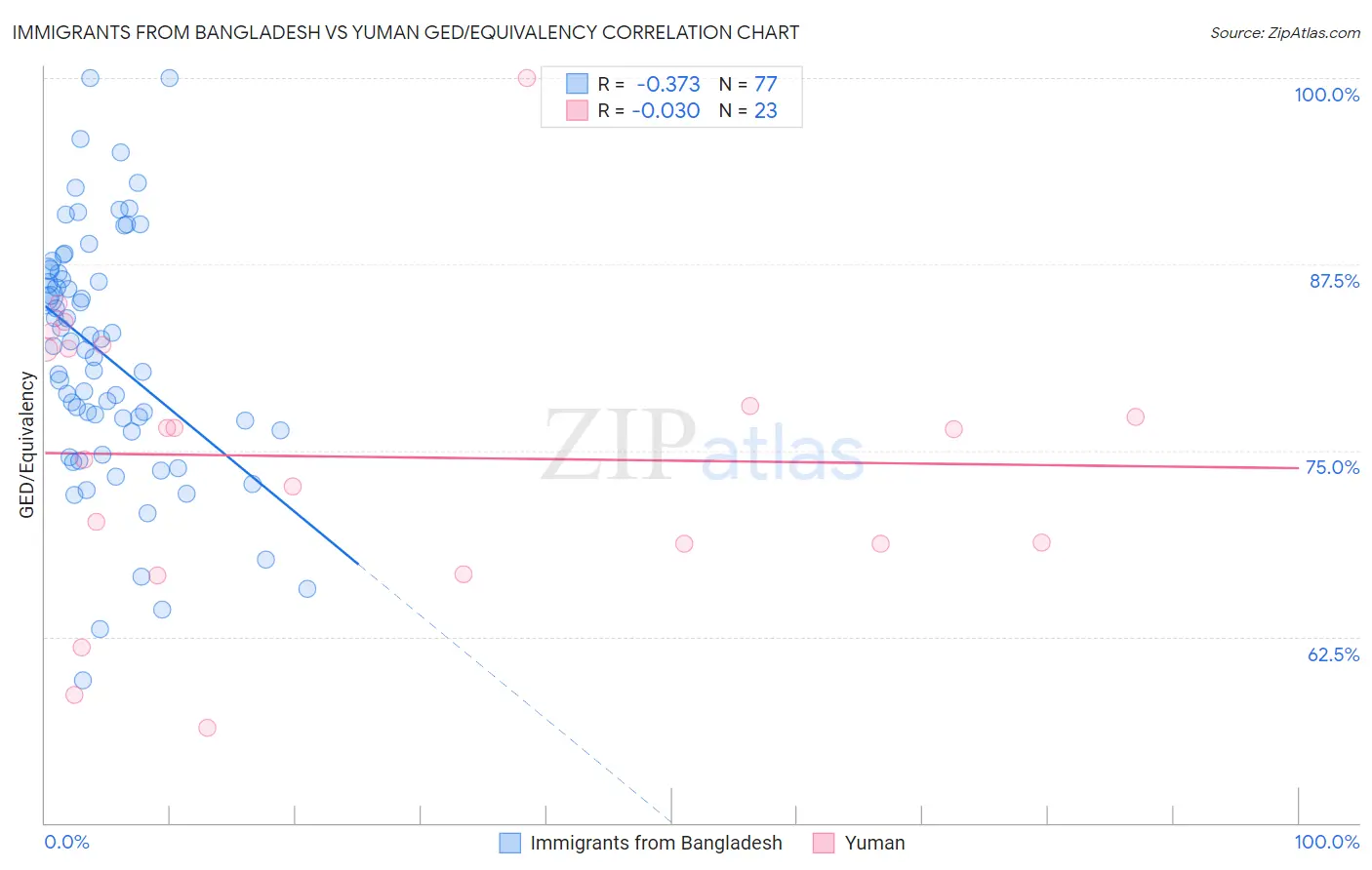 Immigrants from Bangladesh vs Yuman GED/Equivalency