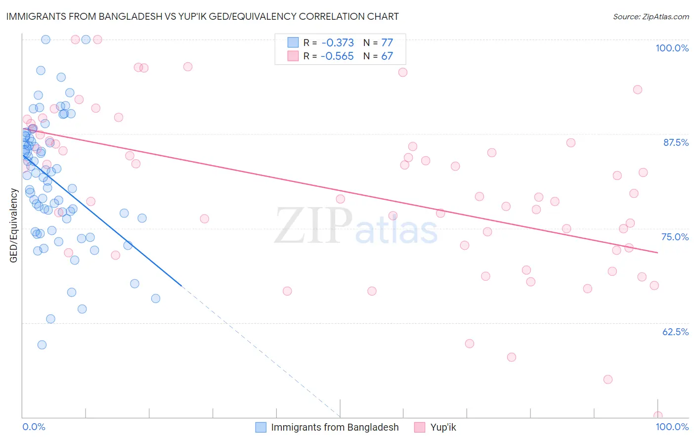 Immigrants from Bangladesh vs Yup'ik GED/Equivalency