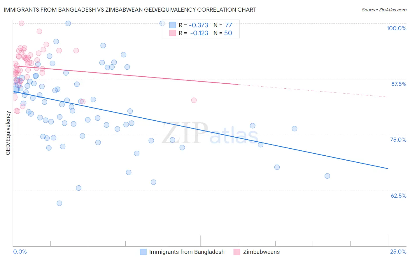 Immigrants from Bangladesh vs Zimbabwean GED/Equivalency