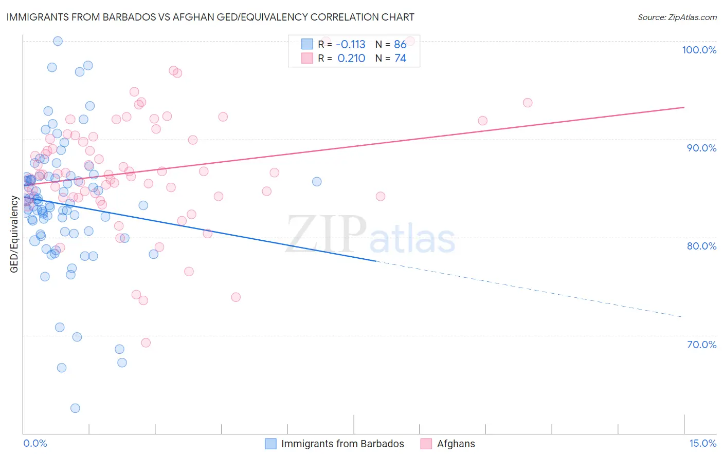 Immigrants from Barbados vs Afghan GED/Equivalency