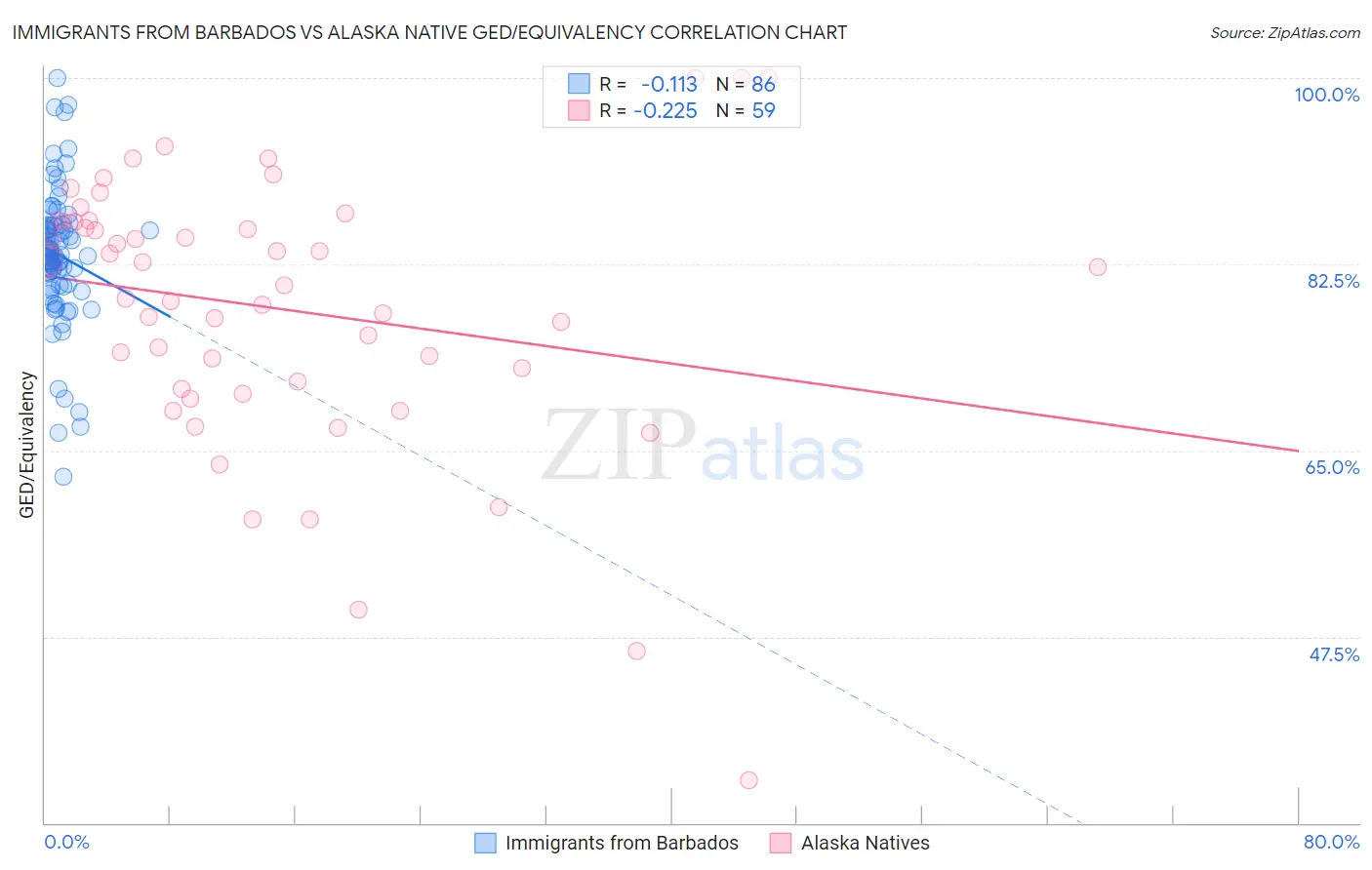 Immigrants from Barbados vs Alaska Native GED/Equivalency