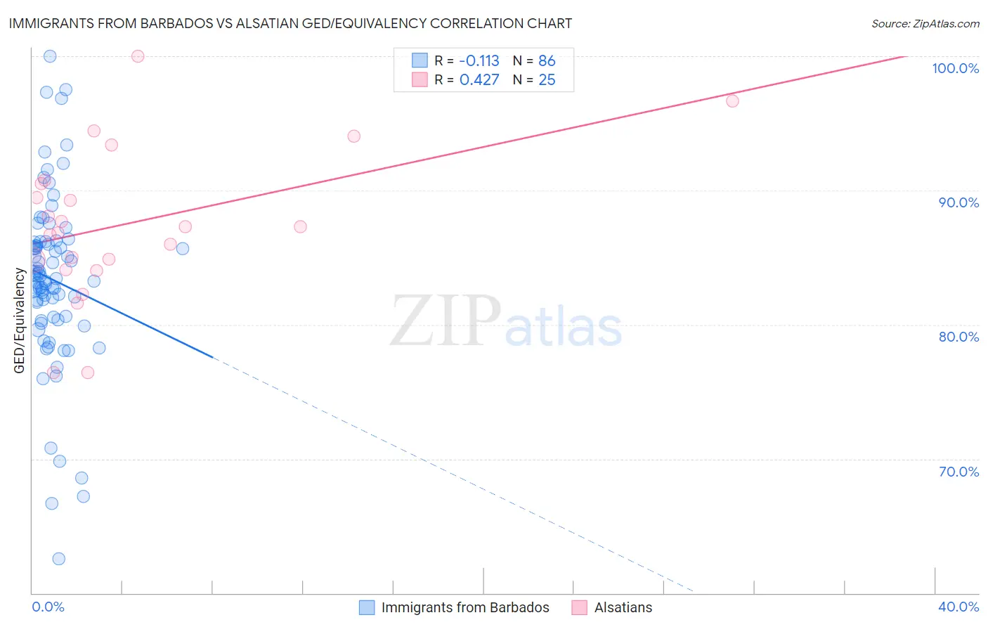 Immigrants from Barbados vs Alsatian GED/Equivalency