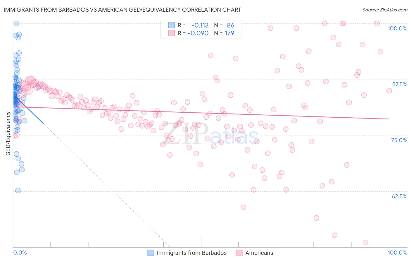 Immigrants from Barbados vs American GED/Equivalency