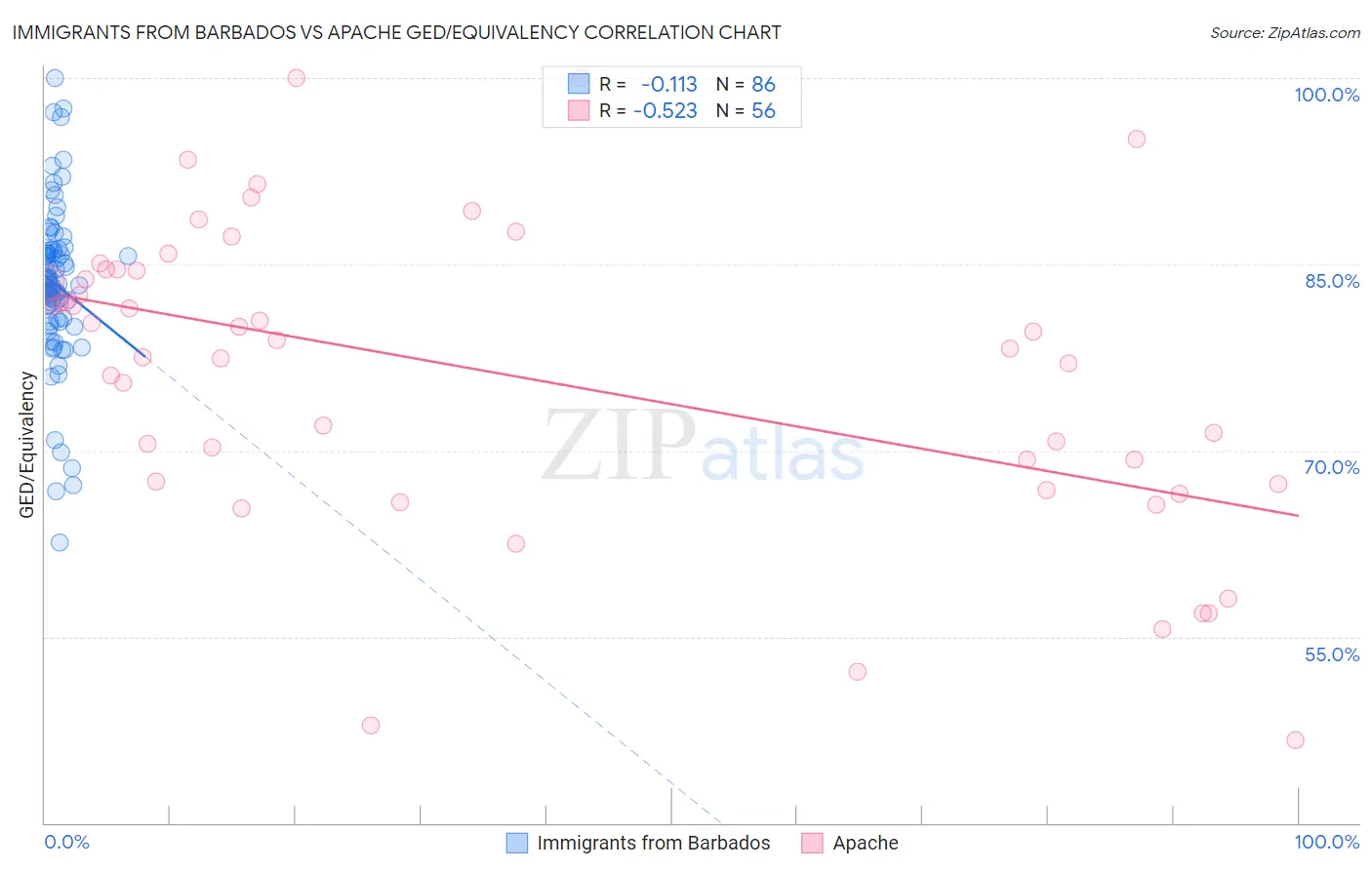 Immigrants from Barbados vs Apache GED/Equivalency