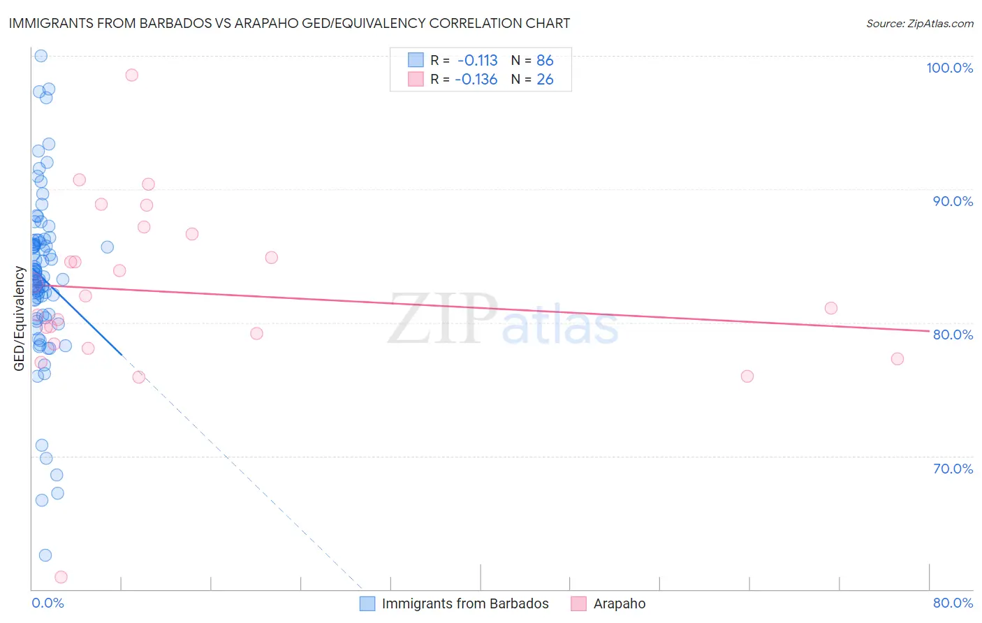 Immigrants from Barbados vs Arapaho GED/Equivalency