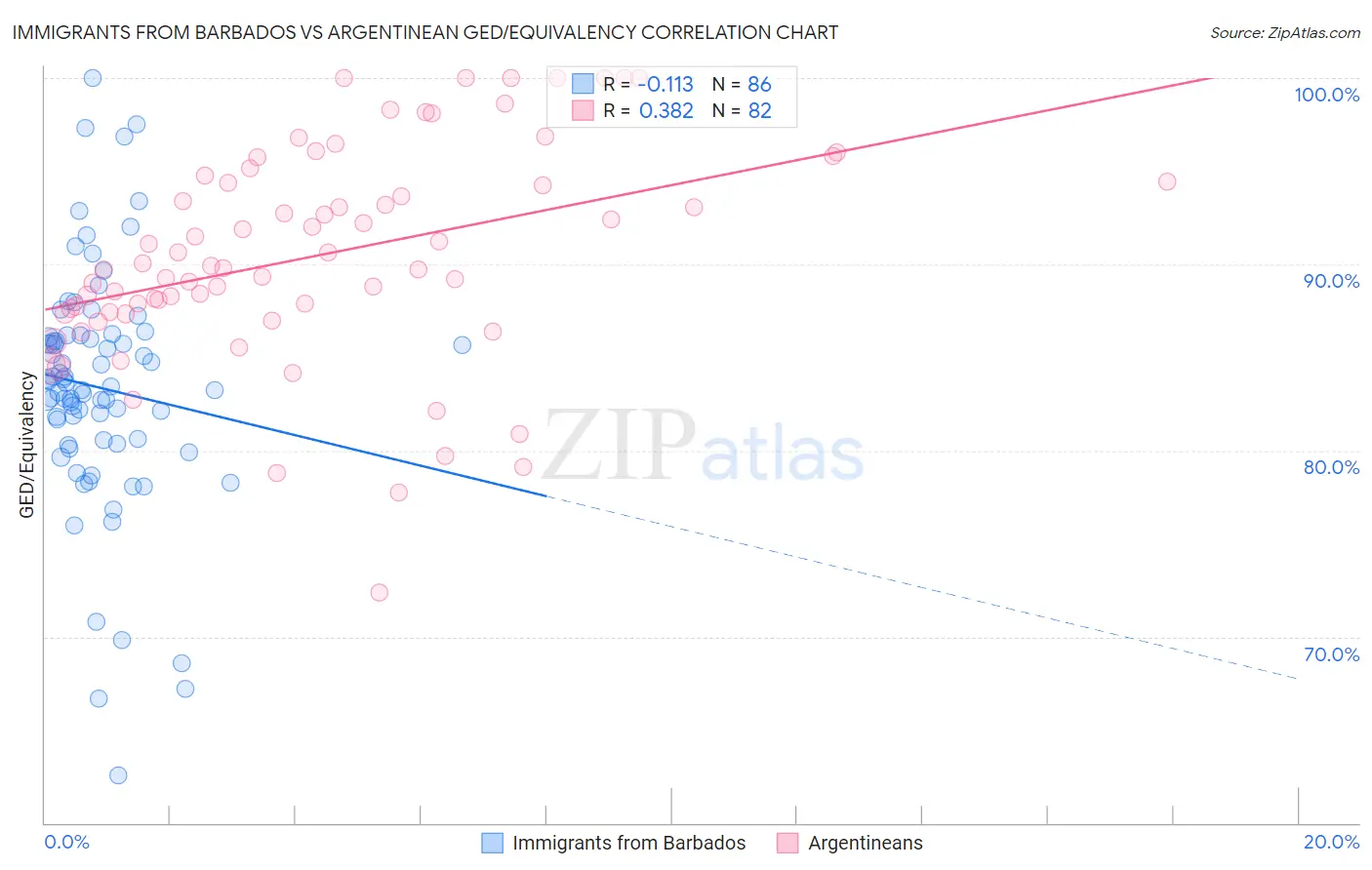 Immigrants from Barbados vs Argentinean GED/Equivalency
