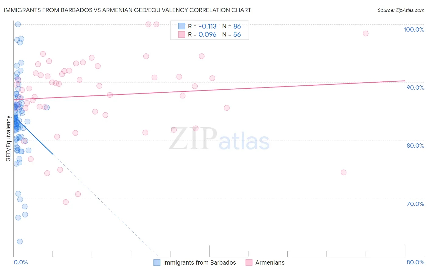 Immigrants from Barbados vs Armenian GED/Equivalency