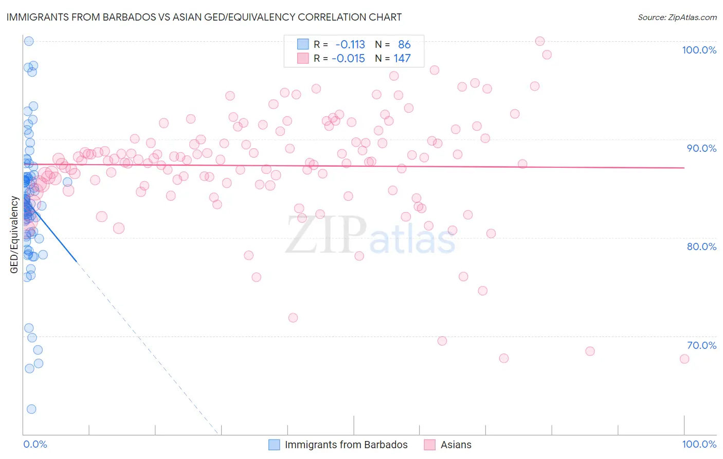 Immigrants from Barbados vs Asian GED/Equivalency
